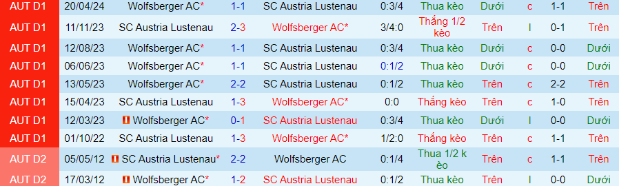 Nhận định Austria Lustenau vs Wolfsberger, 23h30 ngày 23/4 - Ảnh 3