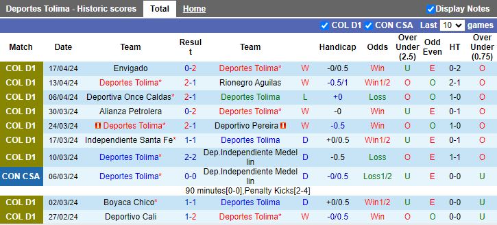 Nhận định Deportes Tolima vs Patriotas, 08h30 ngày 22/4 - Ảnh 1