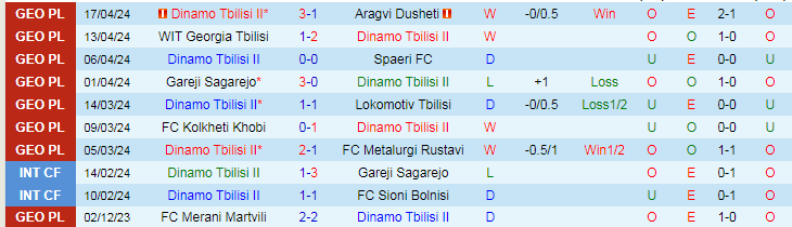 Nhận định Dinamo Tbilisi II vs Shturmi, 21h00 ngày 22/4 - Ảnh 1