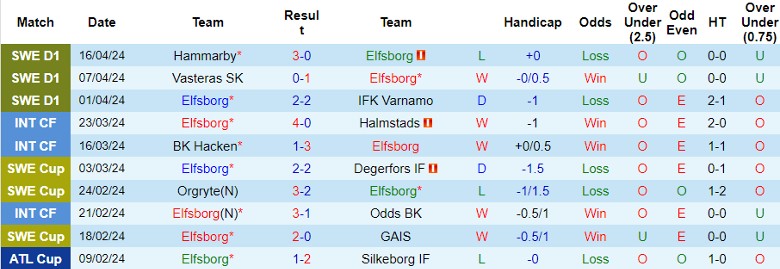 Nhận định Elfsborg vs Kalmar FF, 0h00 ngày 23/4 - Ảnh 1