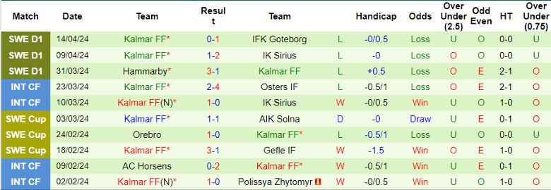 Nhận định Elfsborg vs Kalmar FF, 0h00 ngày 23/4 - Ảnh 2