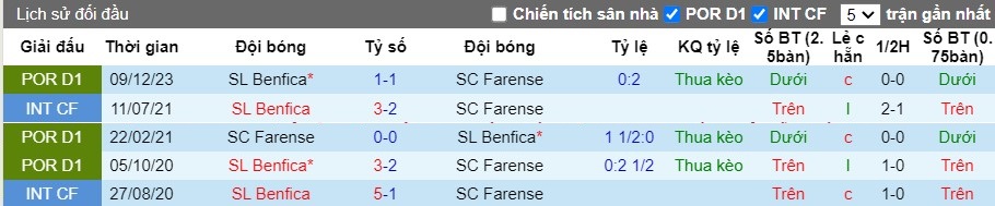 Nhận định Farense vs SL Benfica, 2h15 ngày 23/04 - Ảnh 3