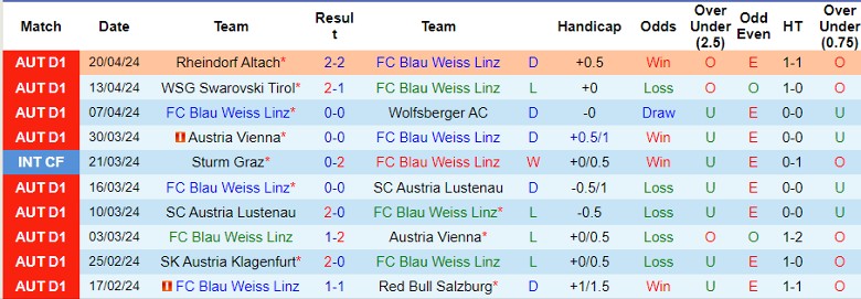 Nhận định FC Blau Weiss Linz vs Rheindorf Altach, 1h30 ngày 24/4 - Ảnh 1