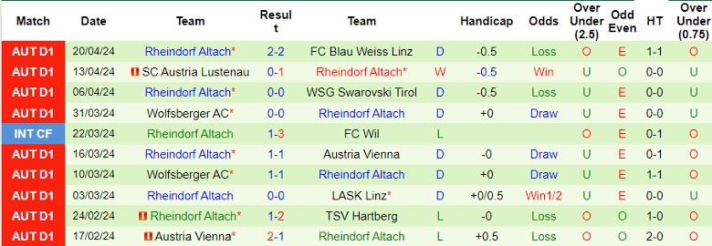 Nhận định FC Blau Weiss Linz vs Rheindorf Altach, 1h30 ngày 24/4 - Ảnh 2