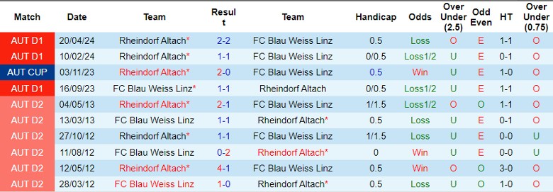 Nhận định FC Blau Weiss Linz vs Rheindorf Altach, 1h30 ngày 24/4 - Ảnh 3
