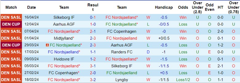 Nhận định FC Nordsjaelland vs Aarhus AGF, 0h00 ngày 23/4 - Ảnh 1