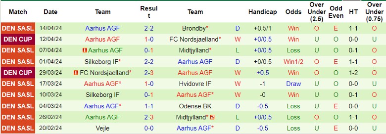 Nhận định FC Nordsjaelland vs Aarhus AGF, 0h00 ngày 23/4 - Ảnh 2