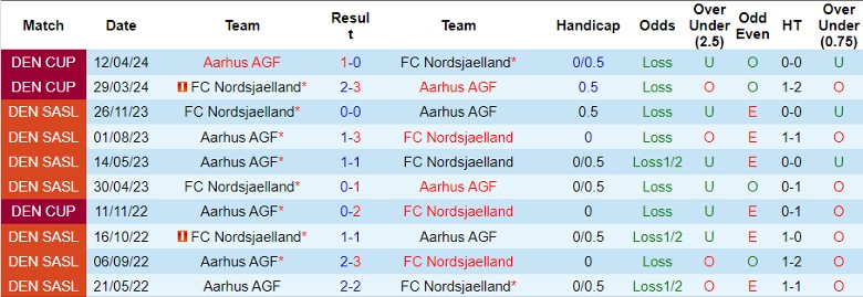 Nhận định FC Nordsjaelland vs Aarhus AGF, 0h00 ngày 23/4 - Ảnh 3