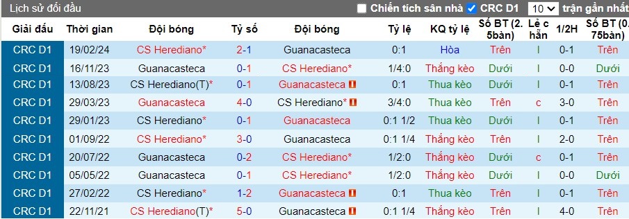 Nhận định Guanacasteca vs CS Herediano, 9h ngày 23/04 - Ảnh 3