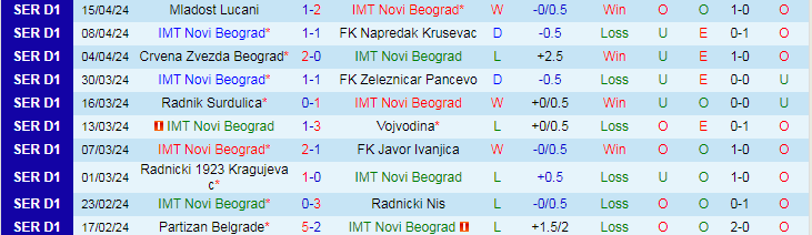 Nhận định IMT Novi Beograd vs Zeleznicar Pancevo, 21h00 ngày 22/4 - Ảnh 1