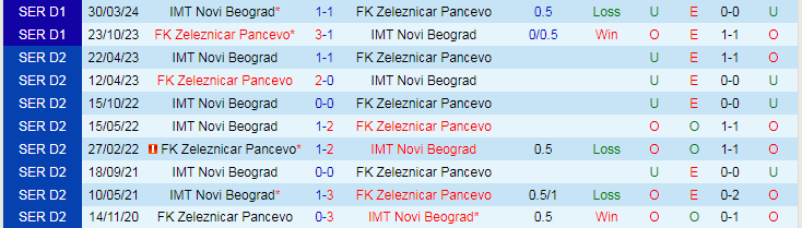 Nhận định IMT Novi Beograd vs Zeleznicar Pancevo, 21h00 ngày 22/4 - Ảnh 3