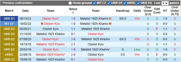 Nhận định Metalist 1925 Kharkiv vs Obolon Kyiv, 19h30 ngày 22/4 - Ảnh 3