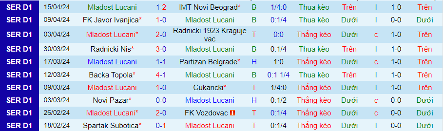 Nhận định Mladost Lucani vs Napredak Krusevac, 23h00 ngày 21/4 - Ảnh 2