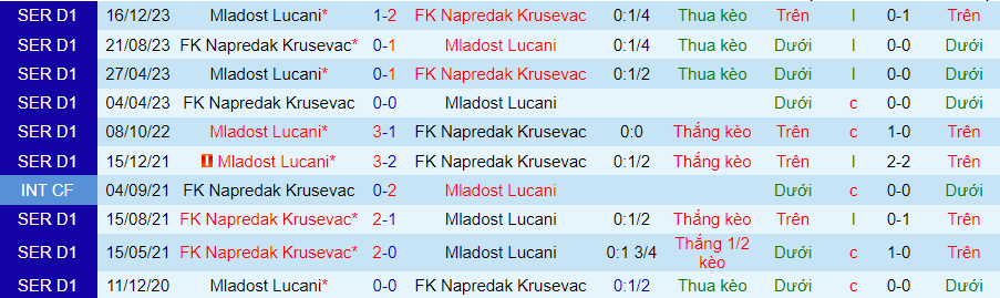 Nhận định Mladost Lucani vs Napredak Krusevac, 23h00 ngày 21/4 - Ảnh 3