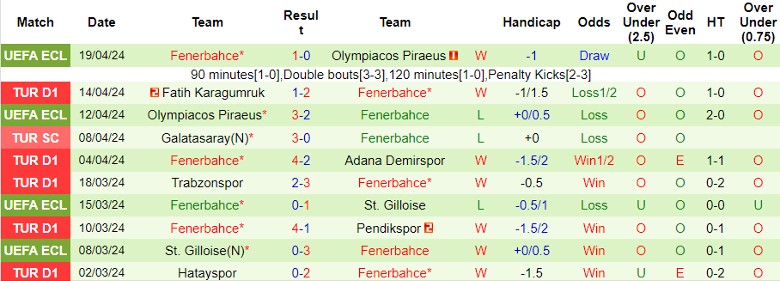 Nhận định Sivasspor vs Fenerbahce, 0h00 ngày 23/4 - Ảnh 2