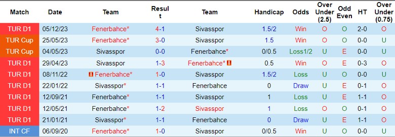 Nhận định Sivasspor vs Fenerbahce, 0h00 ngày 23/4 - Ảnh 3