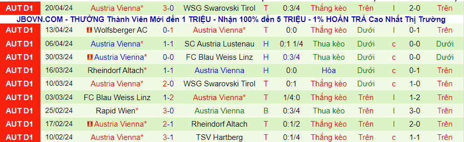Nhận định Swarovski Tirol vs Austria Vienna, 23h30 ngày 23/4 - Ảnh 1