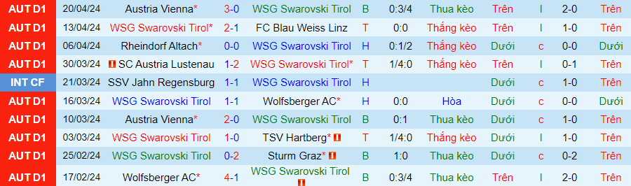 Nhận định Swarovski Tirol vs Austria Vienna, 23h30 ngày 23/4 - Ảnh 2