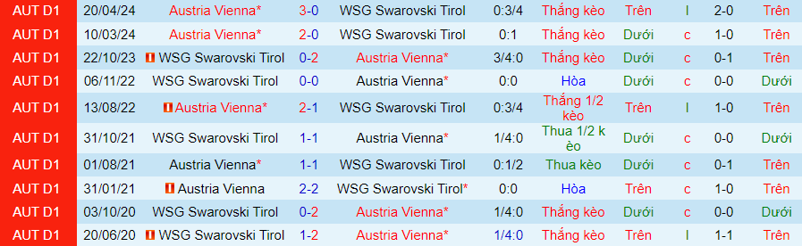 Nhận định Swarovski Tirol vs Austria Vienna, 23h30 ngày 23/4 - Ảnh 3