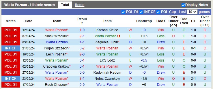 Nhận định Warta Poznan vs Stal Mielec, 0h ngày 23/4 - Ảnh 1