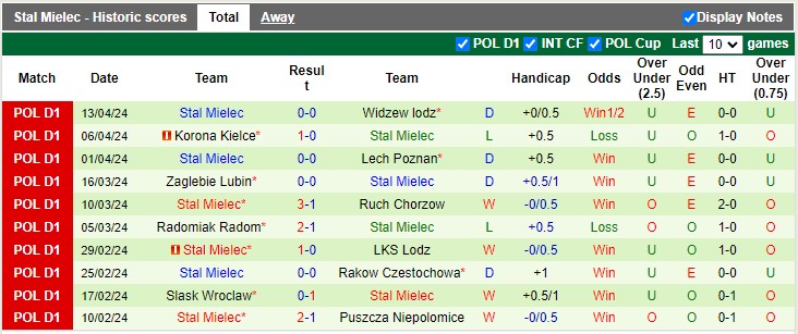 Nhận định Warta Poznan vs Stal Mielec, 0h ngày 23/4 - Ảnh 2