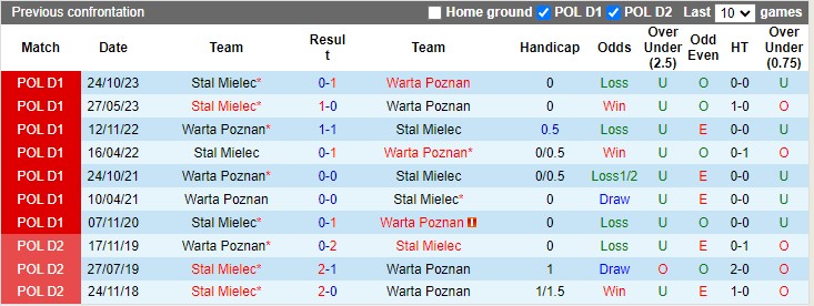 Nhận định Warta Poznan vs Stal Mielec, 0h ngày 23/4 - Ảnh 3