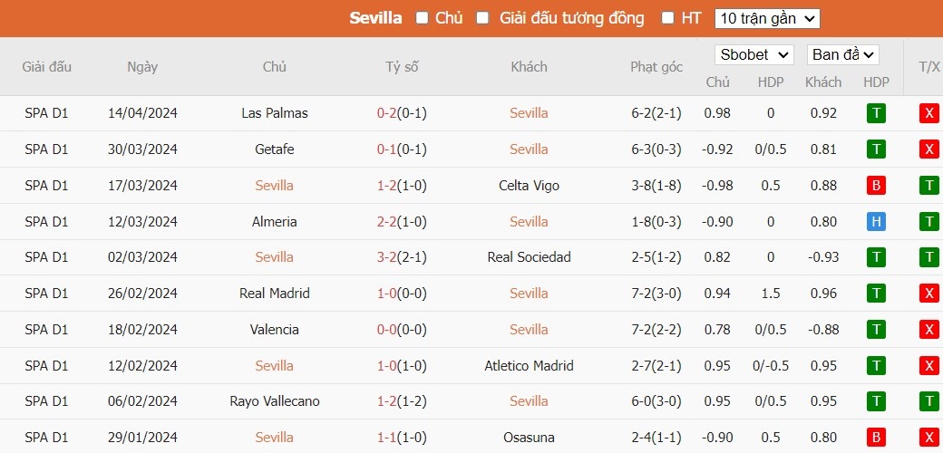 Soi kèo phạt góc Sevilla vs Mallorca, 2h ngày 23/04 - Ảnh 4