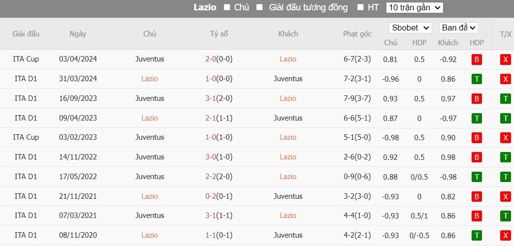 Kèo thẻ phạt ngon ăn Lazio vs Juventus, 2h ngày 24/04 - Ảnh 3
