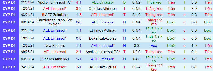Nhận định AEL Limassol vs Nea Salamis, 23h00 ngày 24/4 - Ảnh 2