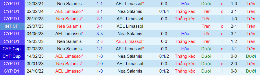 Nhận định AEL Limassol vs Nea Salamis, 23h00 ngày 24/4 - Ảnh 3