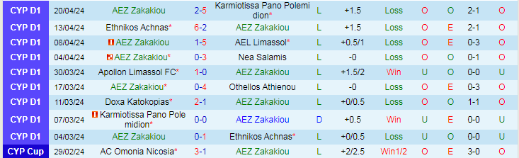 Nhận định AEZ Zakakiou vs Doxa Katokopias, 23h00 ngày 23/4 - Ảnh 1