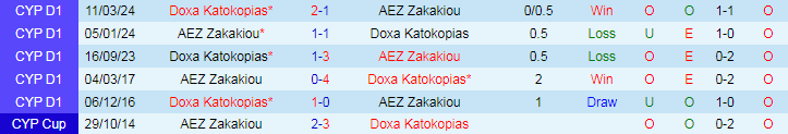 Nhận định AEZ Zakakiou vs Doxa Katokopias, 23h00 ngày 23/4 - Ảnh 3