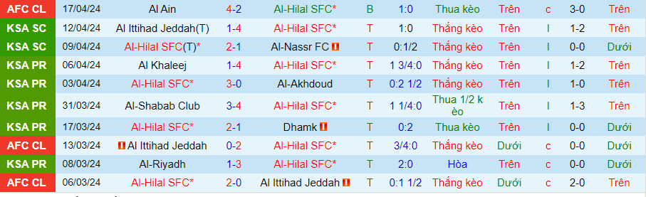 Nhận định Al-Hilal vs Al Ain, 01h00 ngày 24/4 - Ảnh 2