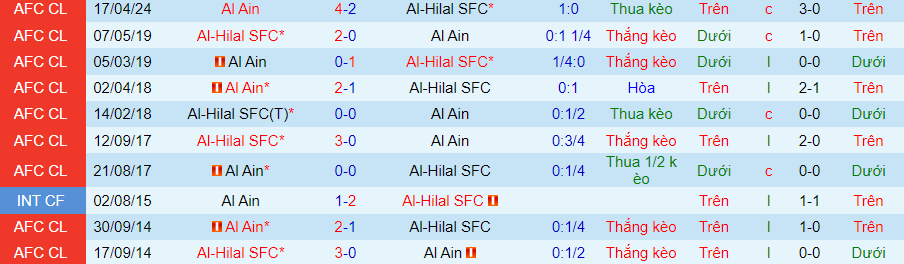 Nhận định Al-Hilal vs Al Ain, 01h00 ngày 24/4 - Ảnh 3
