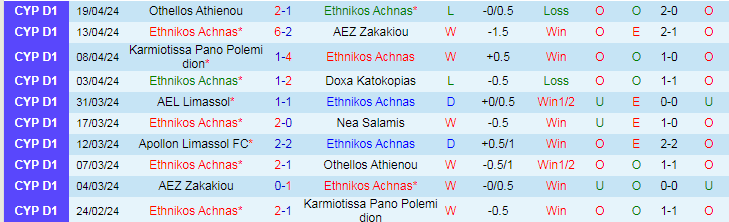 Nhận định Ethnikos Achnas vs Apollon Limassol, 21h00 ngày 23/4 - Ảnh 1