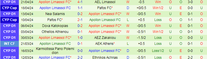 Nhận định Ethnikos Achnas vs Apollon Limassol, 21h00 ngày 23/4 - Ảnh 2