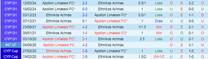Nhận định Ethnikos Achnas vs Apollon Limassol, 21h00 ngày 23/4 - Ảnh 3