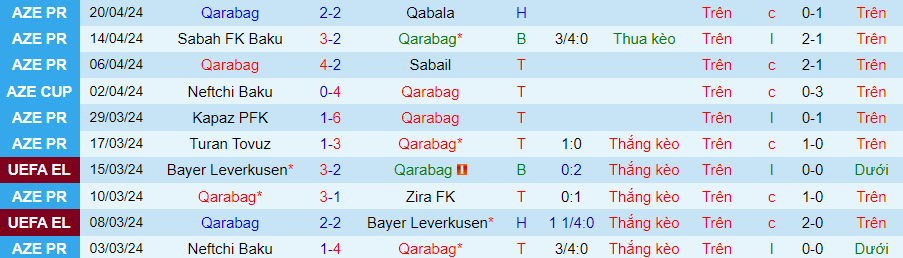 Nhận định Qarabag vs Neftchi Baku, 23h00 ngày 24/4 - Ảnh 2