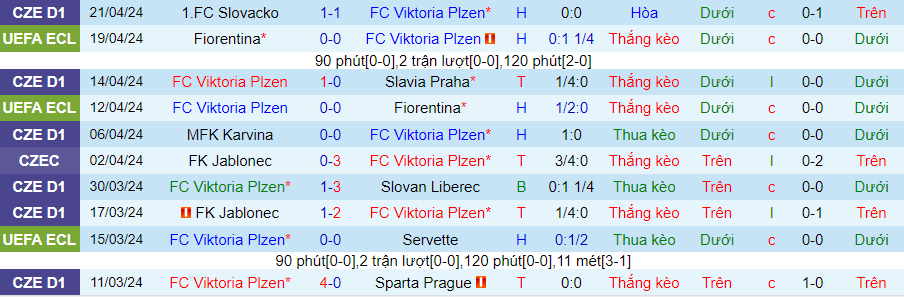 Nhận định Viktoria Plzen vs Fastav Zlin, 23h00 ngày 24/4 - Ảnh 2
