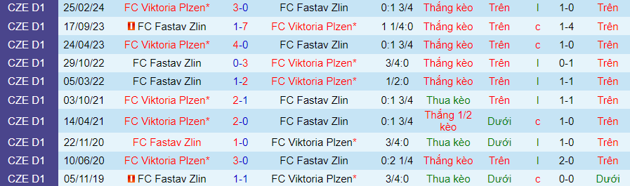 Nhận định Viktoria Plzen vs Fastav Zlin, 23h00 ngày 24/4 - Ảnh 3