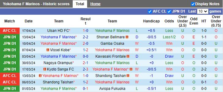Nhận định Yokohama F Marinos vs Ulsan Hyundai, 17h00 ngày 24/4 - Ảnh 1