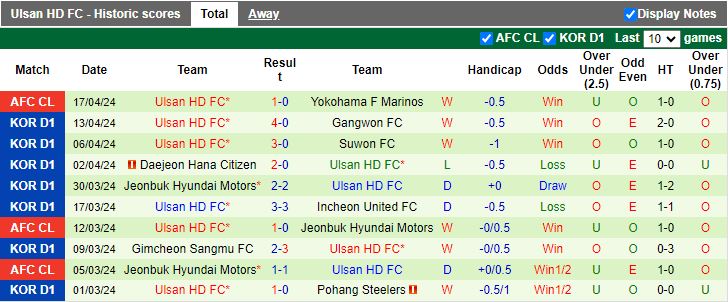 Nhận định Yokohama F Marinos vs Ulsan Hyundai, 17h00 ngày 24/4 - Ảnh 2