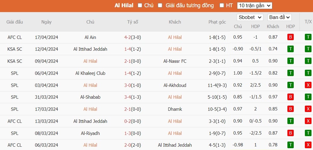 Soi kèo phạt góc Al-Hilal vs Al Ain, 1h ngày 24/04 - Ảnh 1