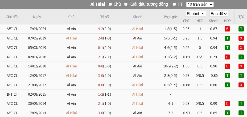 Soi kèo phạt góc Al-Hilal vs Al Ain, 1h ngày 24/04 - Ảnh 3