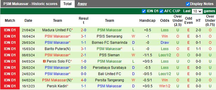 Nhận định Arema Malang vs PSM Makassar, 19h00 ngày 25/4 - Ảnh 2