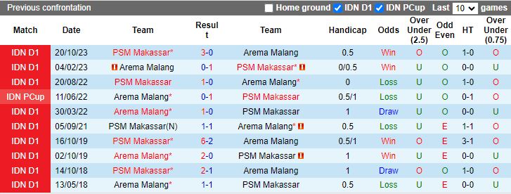 Nhận định Arema Malang vs PSM Makassar, 19h00 ngày 25/4 - Ảnh 3