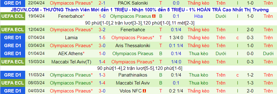 Nhận định Aris Thessaloniki vs Olympiacos, 23h30 ngày 24/4 - Ảnh 1