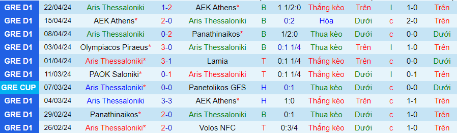 Nhận định Aris Thessaloniki vs Olympiacos, 23h30 ngày 24/4 - Ảnh 2