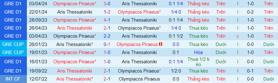 Nhận định Aris Thessaloniki vs Olympiacos, 23h30 ngày 24/4 - Ảnh 3