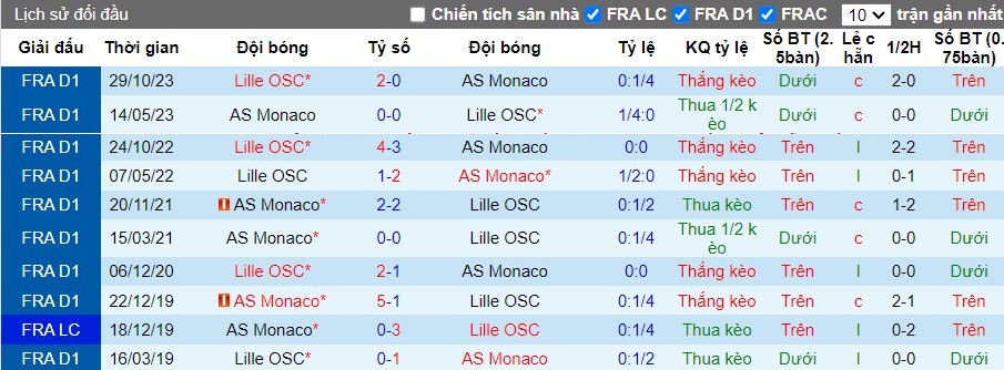 Nhận định AS Monaco vs Lille OSC, 2h ngày 25/04 - Ảnh 3